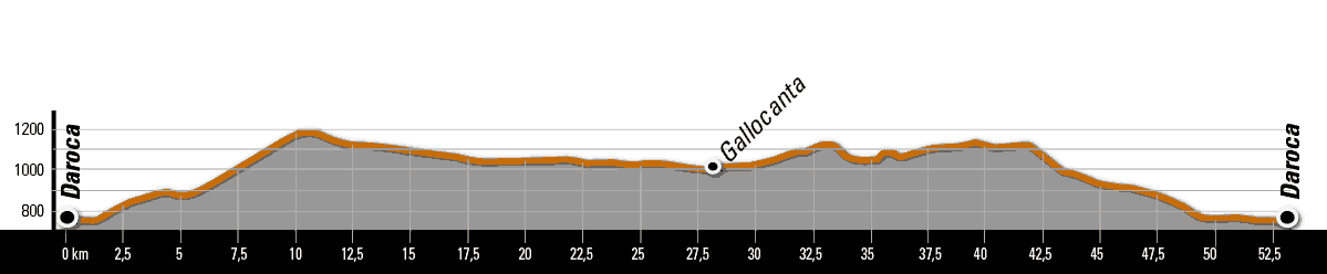 Perfil ruta anillo Gallocanta Gravel